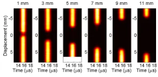 Figure 8: Transverse scans of six diﬀerent length (indicated in the headers) 0.5 mm depthdefects
