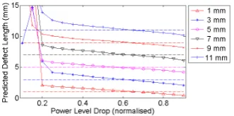 Figure 10: Predicted defect lengths depending on the signal level drop deﬁned as suﬃcient toindicate the presence of a defect.
