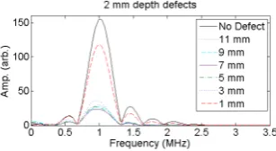 Figure 11: Power level drop at which the predicted defect length matches the actual defectlength for a range of defects.