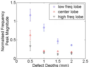 Figure 14: Relative change in frequency peak for the low frequency, center frequency, andhigh frequency lobes
