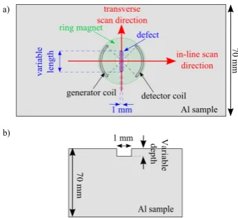 Figure 5: (a) EMAT scan set up for defect characterisation. (b) Defect cross section.