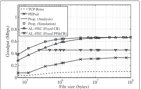 Fig. 5 Average file-transfer time in the SOTM environment (city,blockage fraction = 33 %)