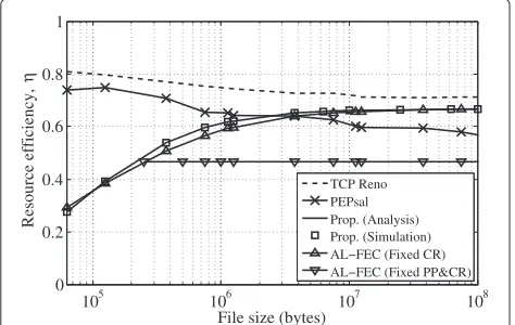 Fig. 7 Average resource efficiency in the SOTM environment (city,blockage fraction = 33 %)