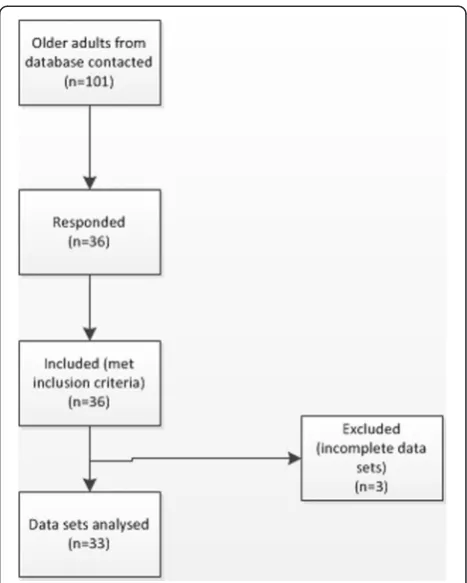 Fig. 1 Inclusion criteria for participation