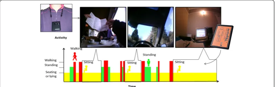 Fig. 2 The concept of using activity monitoring and images in combination