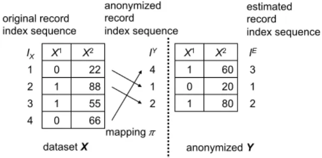 Figure 1 illustrates a sample anonymized dataset. The figure shows how an anonymized process is specified by means of anonymized record index sequences I Y 