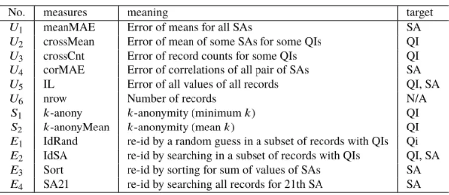 Table 3 Measures for utility (U 1 , . . ., U 6 ) and for security S 1 , S 2 , E 1 , . 