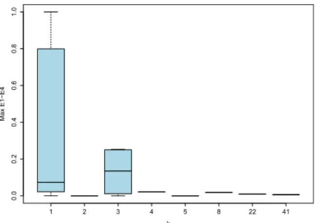 Fig. 13 Bar-plot of re-identification ratio with respect to k.