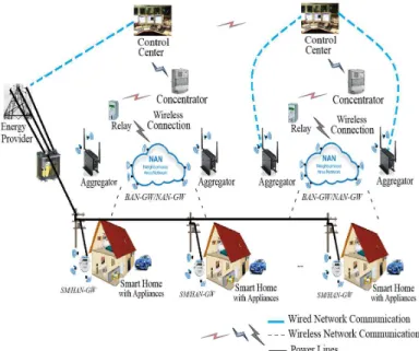 Fig. 1: Overall architecture of the smart grid system.