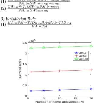 Figure 7 and Figure 8, respectively, show the CMO and CPO generated by the proposed protocol for different number of users (m = 10, 50, 100) and the number of home appliances (n = 1, 5, 10, 20), considering unit value for each operation