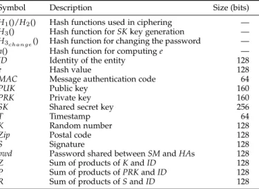 Table 1 summarizes various symbols and abbreviations used in the paper along with their descriptions and sizes.