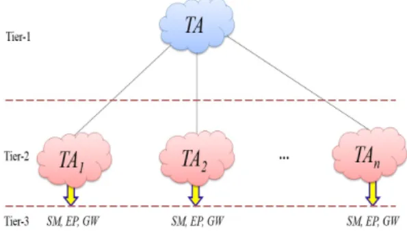 Fig. 2: Hierarchy of trusted authorities.