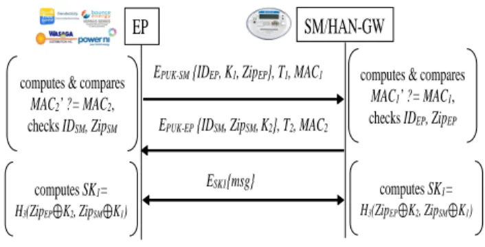 Fig. 3: Authentication between the EP and the SM.