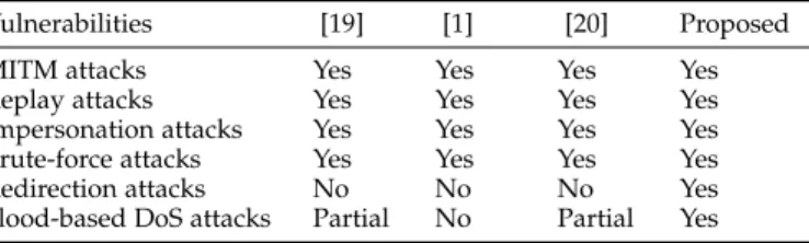 TABLE 2: Behavior of Attacks in Various Authentication Protocols