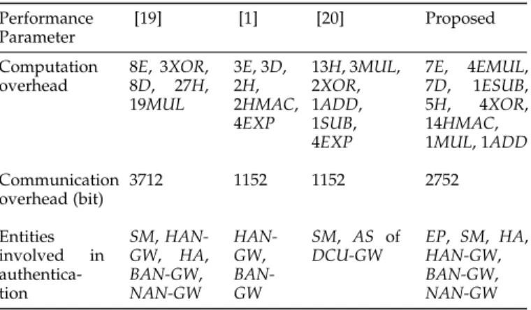 TABLE 3: Summary of Security Requirements Fulfilled by Various Protocols