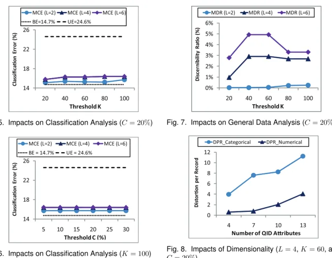 Fig. 6. Impacts on Classification Analysis (K = 100)