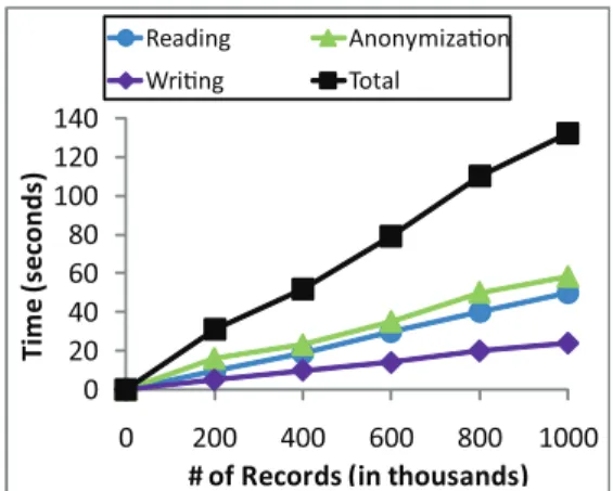 Figure 5 depicts the M CE for the adversary’s prior knowledge L = 2, L = 4, and L = 6 with  confi-dence threshold C = 20% and anonymity threshold K ranging from 20 to 100