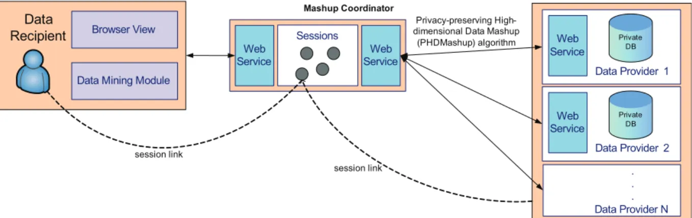 Fig. 2. Service-Oriented Architecture for Privacy-Preserving Data Mashup