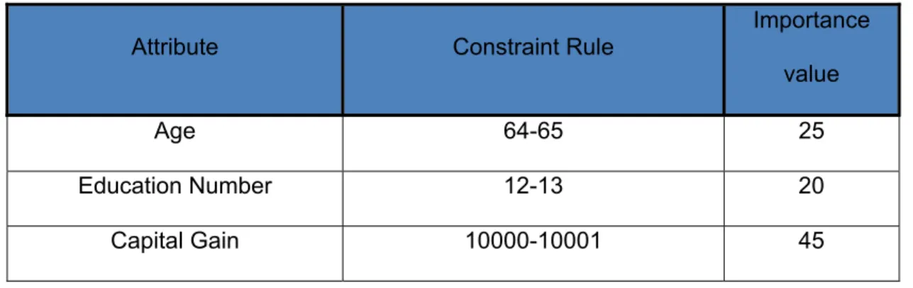 Table 2. Possible Data Constraint Rules for Numerical Attribute 