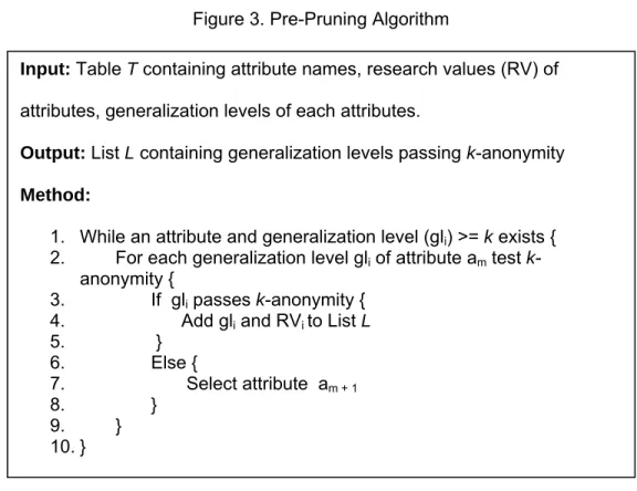Figure 3. Pre-Pruning Algorithm 