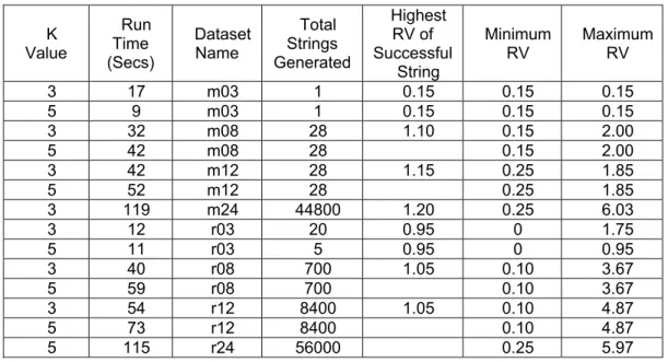 Table 5 shows the different runs that use K values of three or five. Within each  run, the highest total research value for the dataset is listed along with the maximum and  minimum research values for the run
