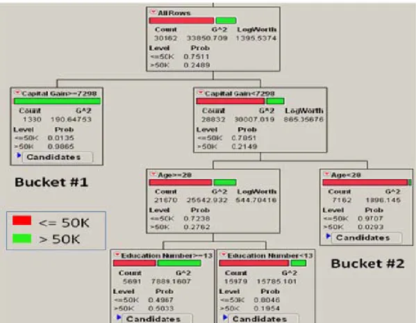 Figure 6. Raw Adult Dataset Recursive Partitioning 