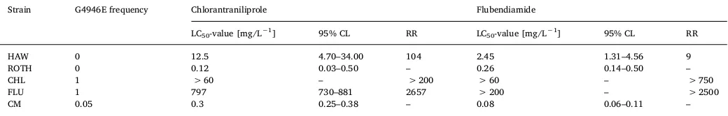 Table 1Log-dose probit-mortality data for two diamide insecticides tested against four strains of