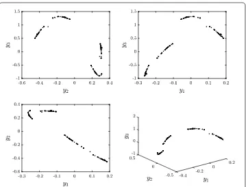 Figure 2 Phase portraits for the hyperchaotic Hénon map with (a2,b2) = (0.99,0.2), υ = 0.984, a = 0, and(y1(0),y2(0),y3(0)) = (0.1,0.2,0.5)