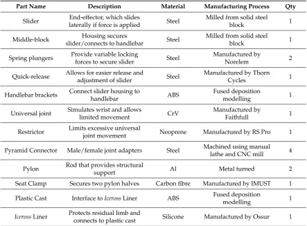 Table 2. Manufacturing details for upper-limb cycling prosthesis. 