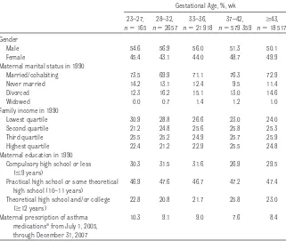 TABLE 2 Asthma Medication Prescription in Young Adulthood (Ages 25.5–35.0 Years) by Gestational Age At Birth (1973–1979)