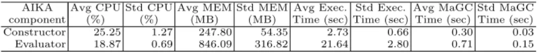 Table 2: Resources’ utilizations of AIKA components