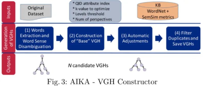 Fig. 3: AIKA - VGH Constructor