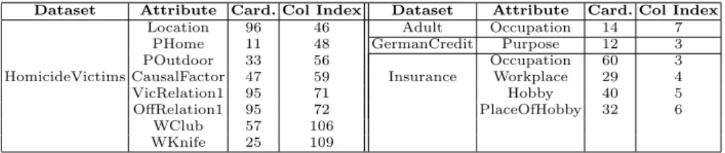 Table 1: QIDs considered for VGH creation and anonymization