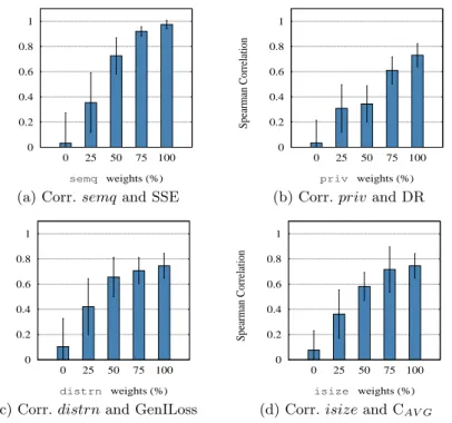 Fig. 6: Correlations between VGH evaluator criteria and data quality metrics