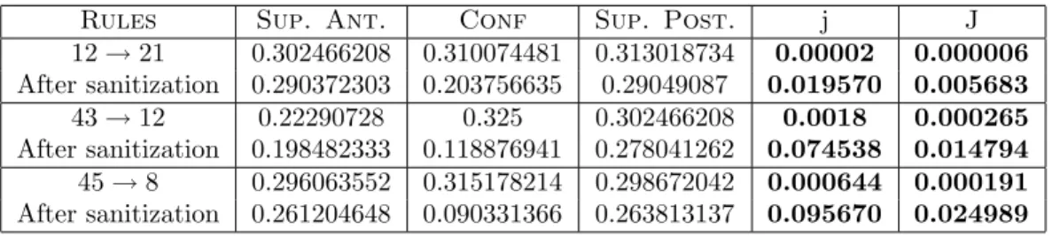 Table 3.1: Example of rule entropy before and after the sanitization phase