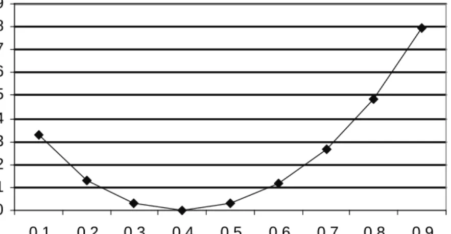Figure 3.2: Evolution of information entropy with respect to confidence in some particular cases