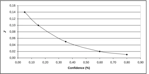 Figure 3.3: Evolution of J’ with respect to Confidence