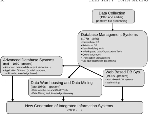 Figure 1.1: The evolution of database technology