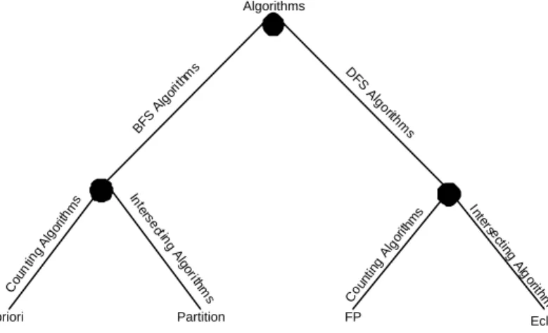 Figure 1.3: An association rule algorithm classification