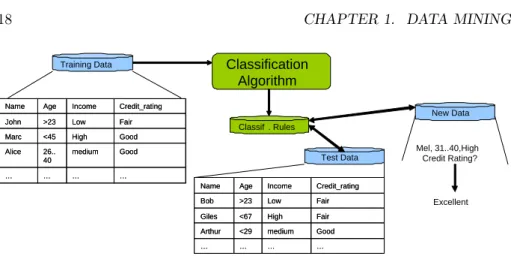 Figure 1.5: An example of classification
