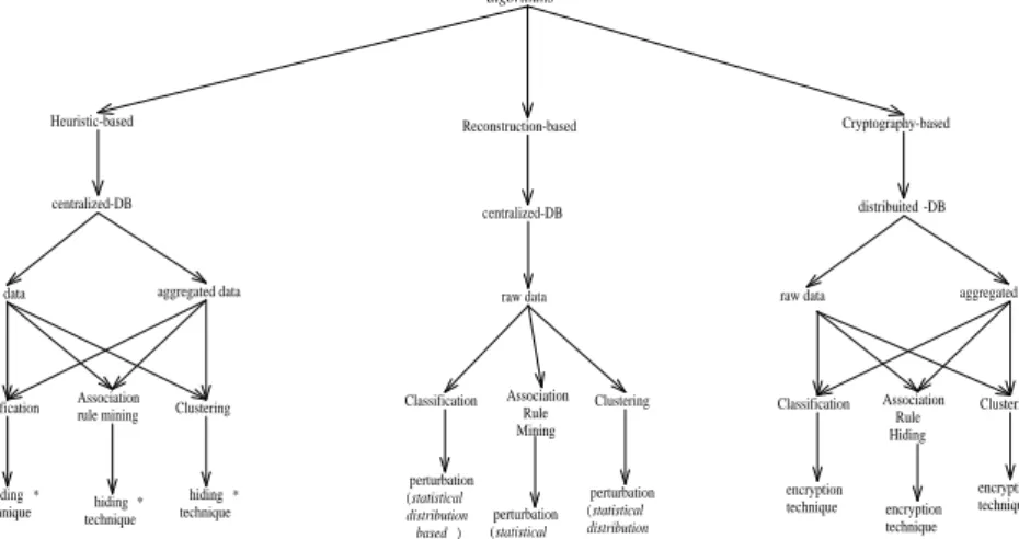 Figure 2.1: A taxonomy of the developed PPDM algorithms