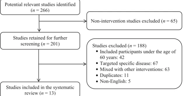 Fig. 1 Flow chart showingselection process of publishedstudies