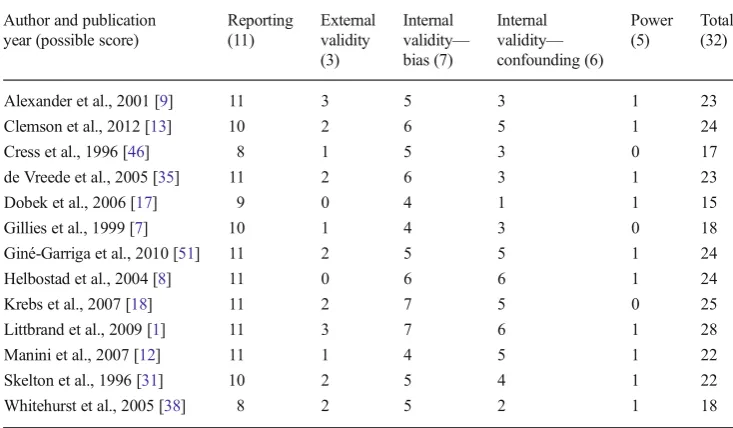 Table 1 Summary of methodo-logical quality assessment scores