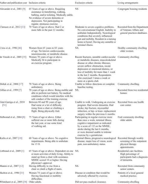 Table 2 Summary of trial inclusion and exclusion criteria and participant characteristics