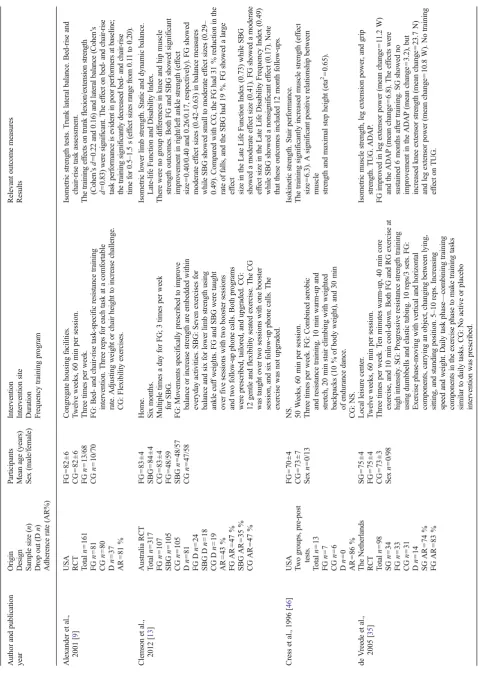 Table 3 Summary of trial characteristics, interventions, and relevant outcomes