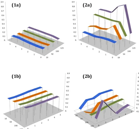 Fig 7. PPMCC values of the cross-dependencies between aggregated tag material (a) ‘RW’ vs