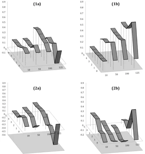 Fig 8. PPMCC values of the cross-dependencies between deconstructed ‘RW’ tag material: (a) ‘river’ vs