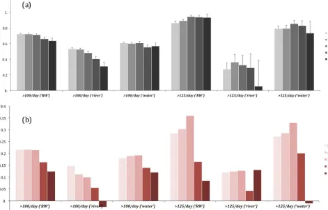 Fig 9. (a) PPMCC values of the cross-dependencies between the best performing predictor candidates (‘river’, ‘water’ and ‘RW’tags) and hazard-signalling tags (‘flood’, ‘flooding’, ‘floodplain’) within 5-day time intervals before the event local maxima (morethan 100 and 125 open source crowd-generated uploads to the Yahoo! Flickr platform); (b) PPMCC difference for the bestpredictor candidates when accounting for the pre-event interval only, as compared to the entire FPP.
