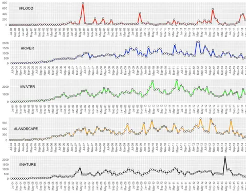 Fig 3. Monthly aggregated temporal profiles of the main environmental tags on Flickr (2004–2014).