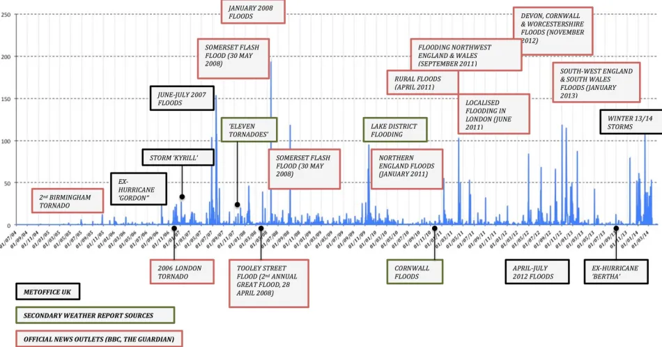Fig 4. Timeline of Flickr activity during a number of flood events (2004–2014) of various magnitude, captured by official,secondary and mass media sources.